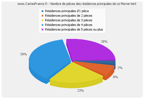 Nombre de pièces des résidences principales de Le Morne-Vert